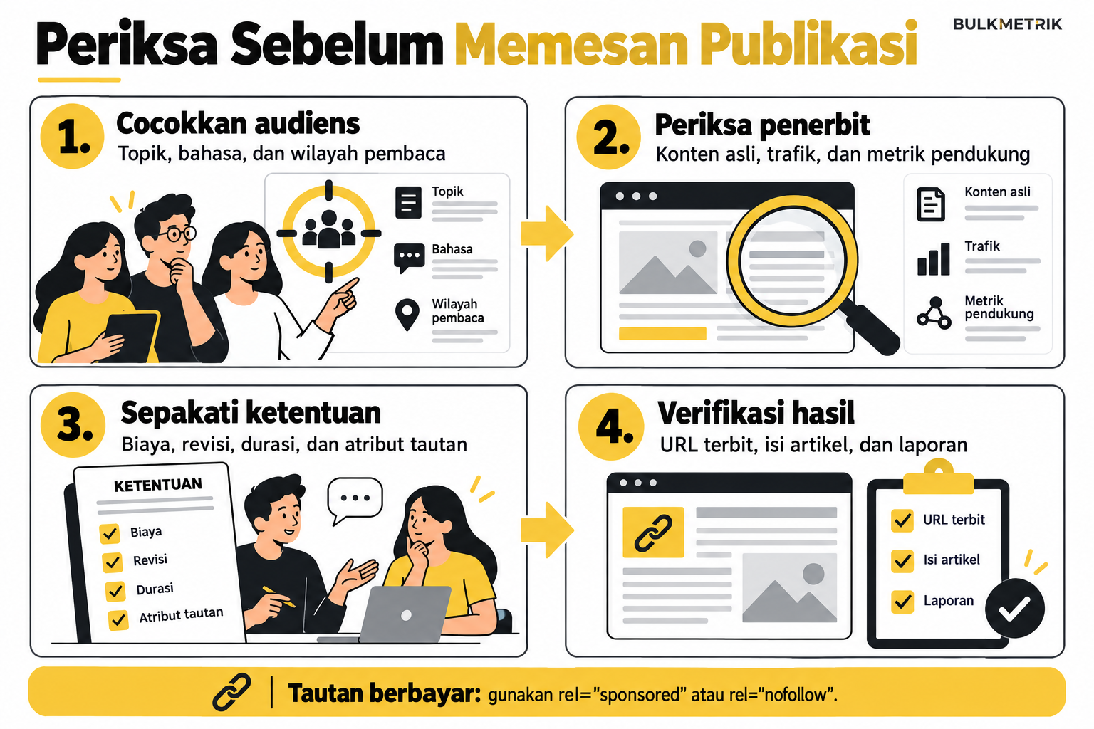 Empat tahap pemeriksaan publikasi berbayar: cocokkan audiens, periksa penerbit, sepakati ketentuan, dan verifikasi hasil.