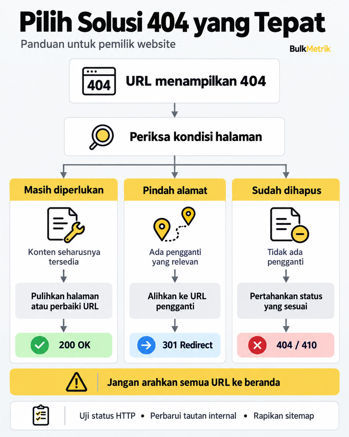 Alur memilih perbaikan error 404: pulihkan halaman menjadi 200, alihkan dengan 301, atau pertahankan 404 dan 410 jika tidak ada pengganti.