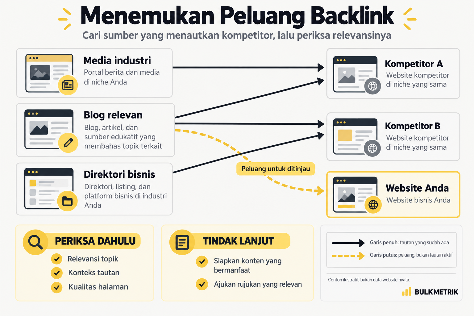 Peta sumber backlink ke dua kompetitor dan peluang dari blog relevan menuju website Anda yang masih perlu diperiksa.
