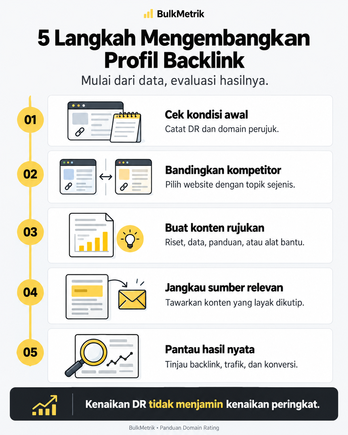 Lima langkah mengembangkan profil backlink: cek kondisi awal, bandingkan kompetitor, buat konten rujukan, jangkau sumber relevan, dan pantau hasil.