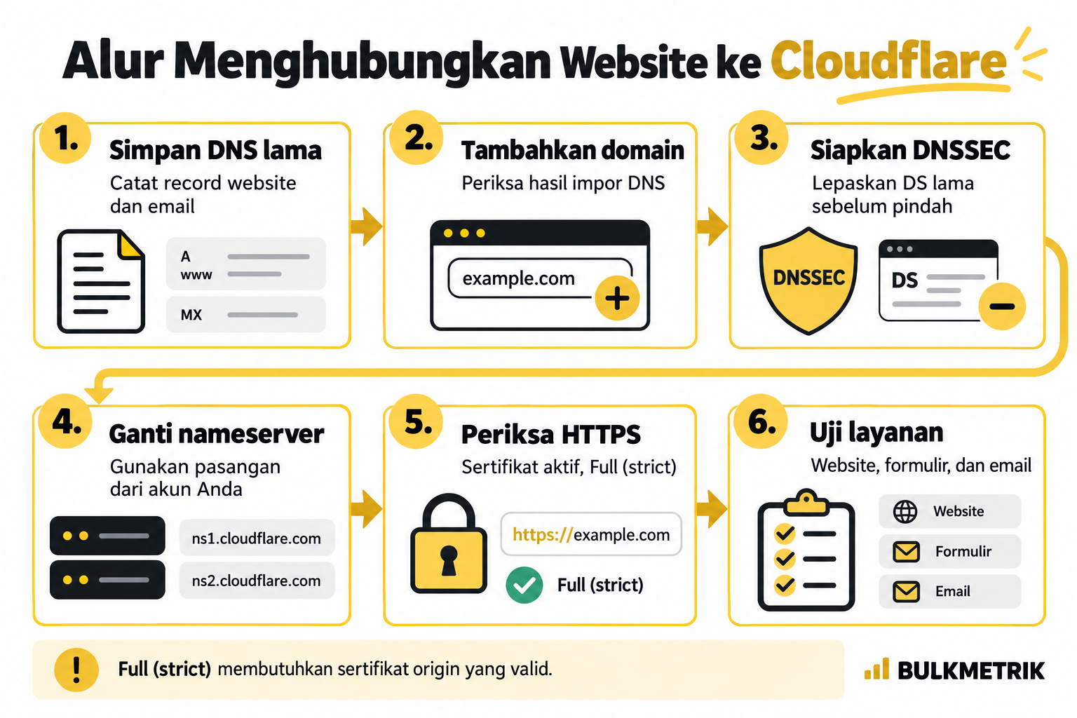Alur menghubungkan website ke Cloudflare: simpan DNS lama, tambahkan domain, siapkan DNSSEC, ganti nameserver, periksa HTTPS, dan uji layanan.