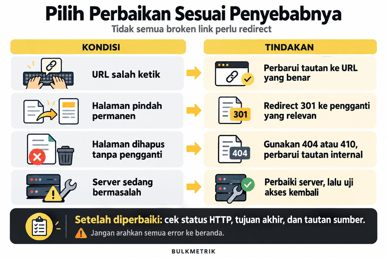 Panduan memilih perbaikan broken link sesuai penyebab: URL salah, halaman pindah, halaman dihapus, atau gangguan server.