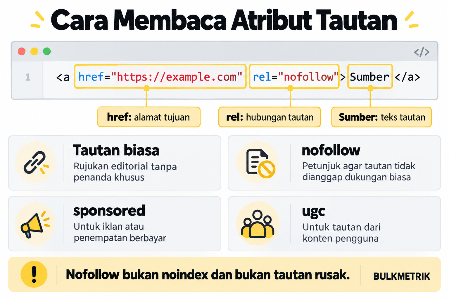 Anatomi tautan HTML yang menjelaskan href, rel, teks tautan, serta penggunaan nofollow, sponsored, dan ugc.