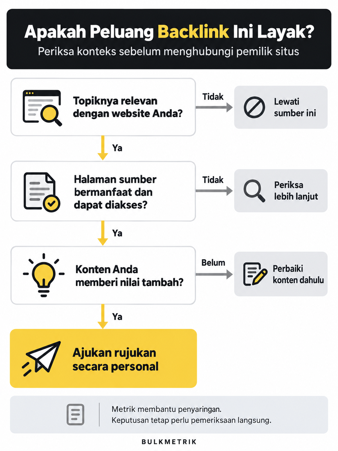 Diagram seleksi peluang backlink berdasarkan relevansi topik, kualitas halaman sumber, dan nilai tambah konten.