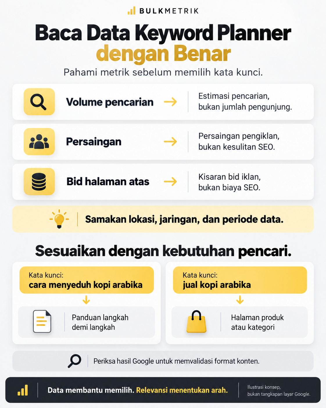 Infografik cara membaca volume pencarian, persaingan pengiklan, dan bid di Google Keyword Planner untuk memilih keyword sesuai kebutuhan pencari