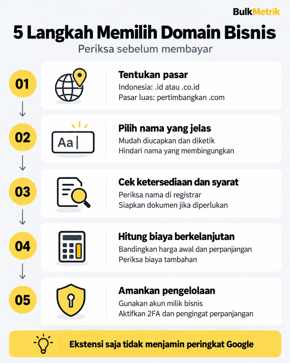 Lima langkah memilih domain bisnis: tentukan pasar, pilih nama, cek ketersediaan dan syarat, hitung biaya, lalu amankan pengelolaan.
