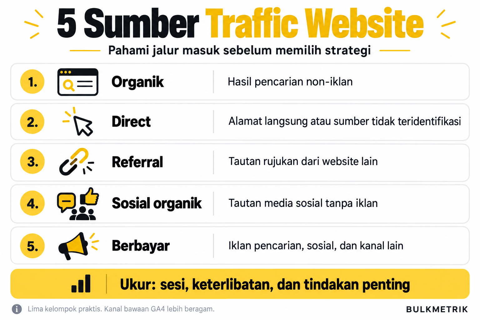 Lima kelompok traffic website: pencarian organik, Direct, referral, sosial organik, dan berbayar, disertai sumber kunjungan serta ukuran evaluasinya.