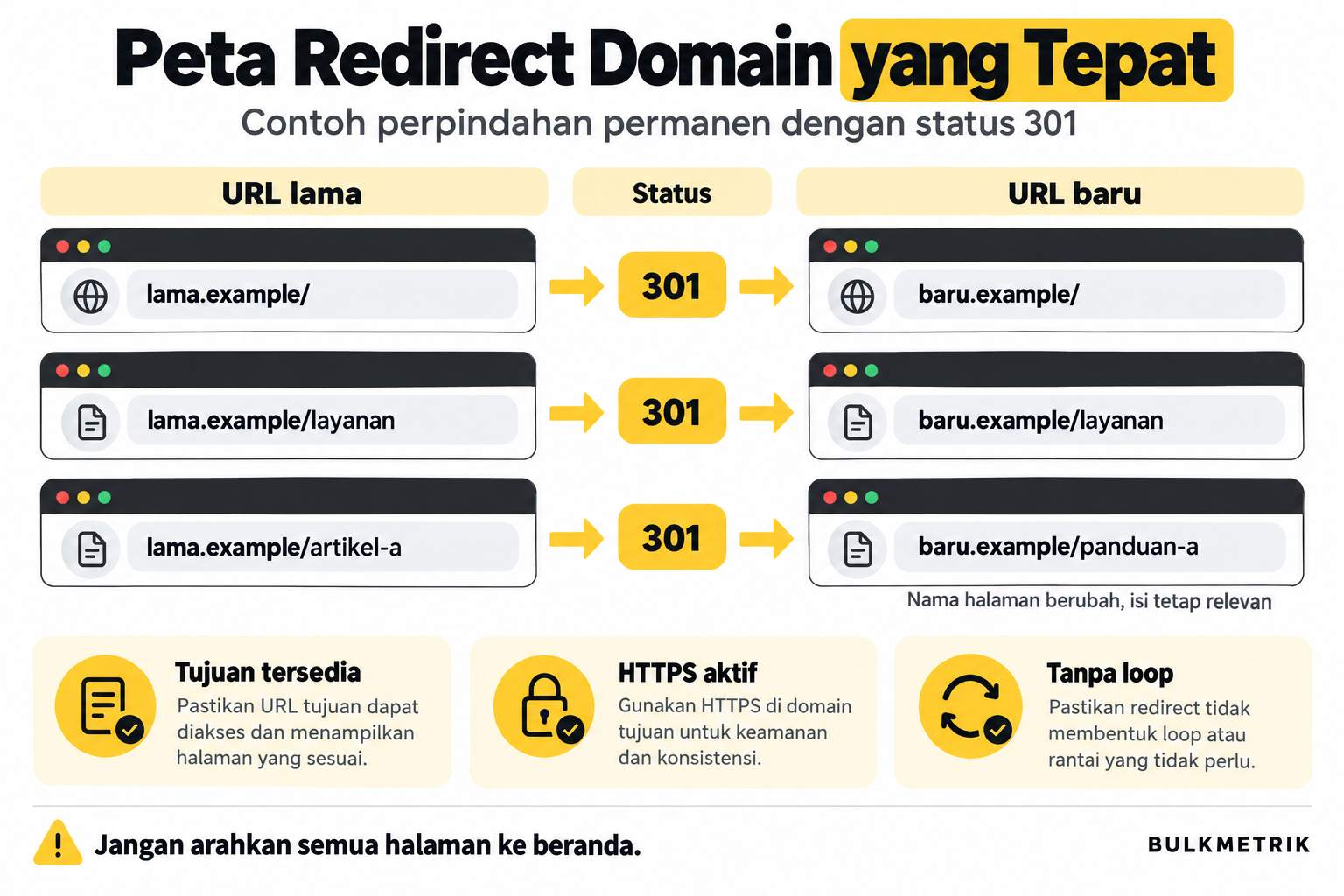 Contoh pemetaan redirect 301 dari beranda, halaman layanan, dan artikel pada domain lama ke halaman yang sesuai di domain baru.