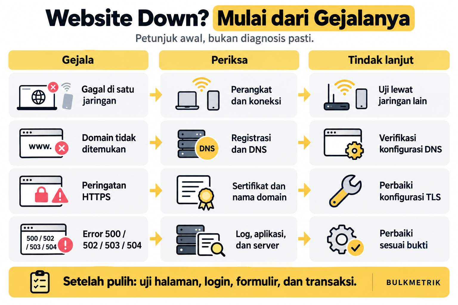 Panduan awal diagnosis website down berdasarkan gangguan jaringan, domain tidak ditemukan, peringatan HTTPS, dan error server, dilanjutkan pengujian setelah pemulihan.