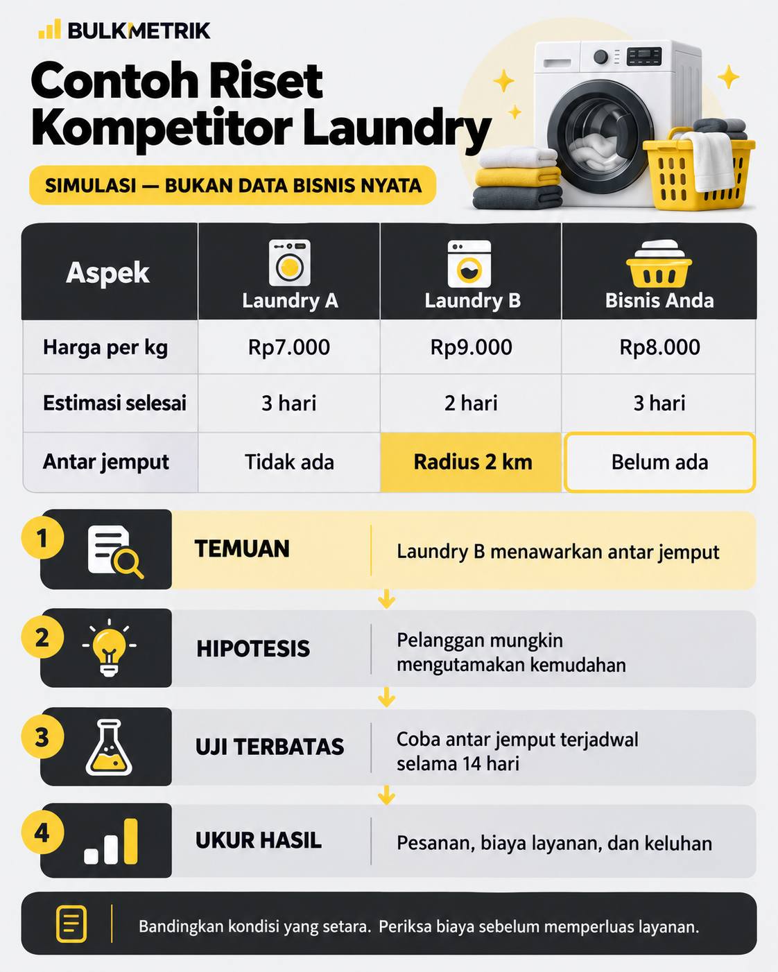 Simulasi perbandingan harga, estimasi selesai, dan antar jemput tiga usaha laundry serta alur mengubah temuan menjadi uji layanan