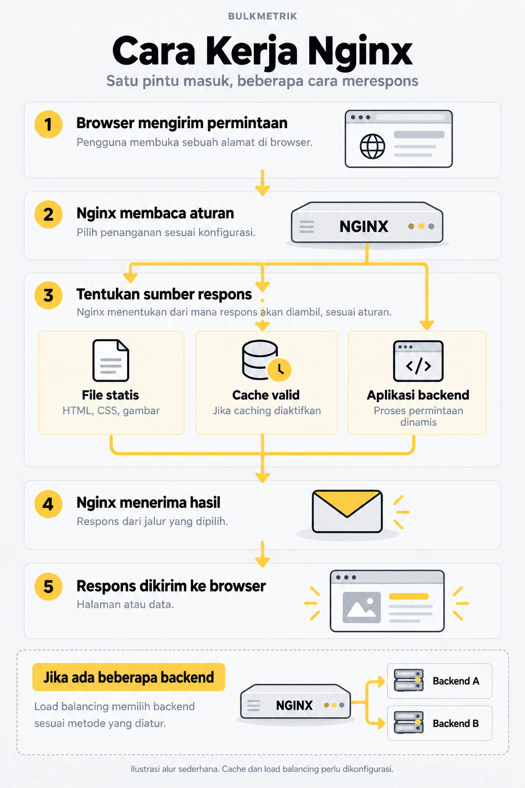Infografik cara kerja Nginx dari permintaan browser, pemilihan file statis, cache atau backend, hingga pengiriman respons