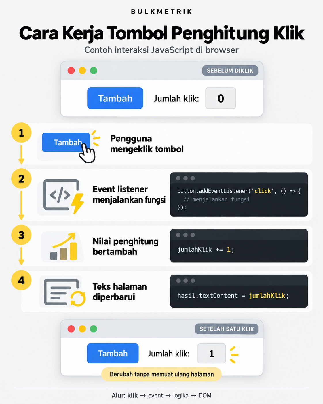 Alur JavaScript pada penghitung klik: pengguna menekan tombol, event listener menjalankan fungsi, nilai bertambah, dan teks halaman diperbarui