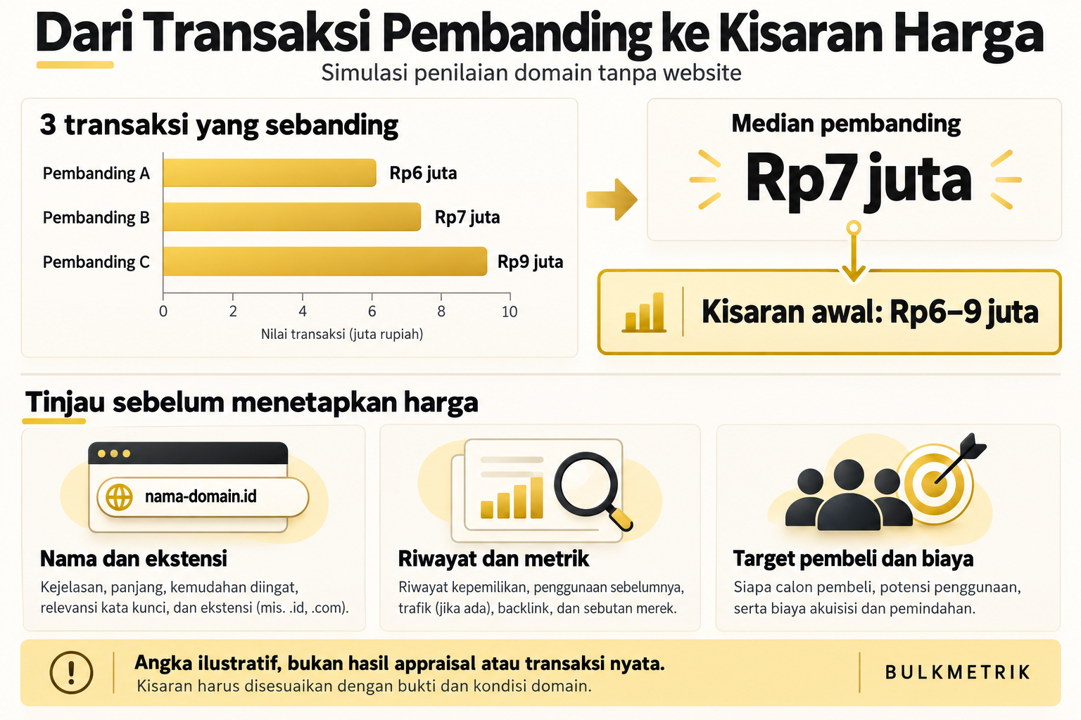 Simulasi tiga transaksi pembanding senilai 6, 7, dan 9 juta rupiah, dengan median 7 juta rupiah dan kisaran awal 6 sampai 9 juta rupiah.