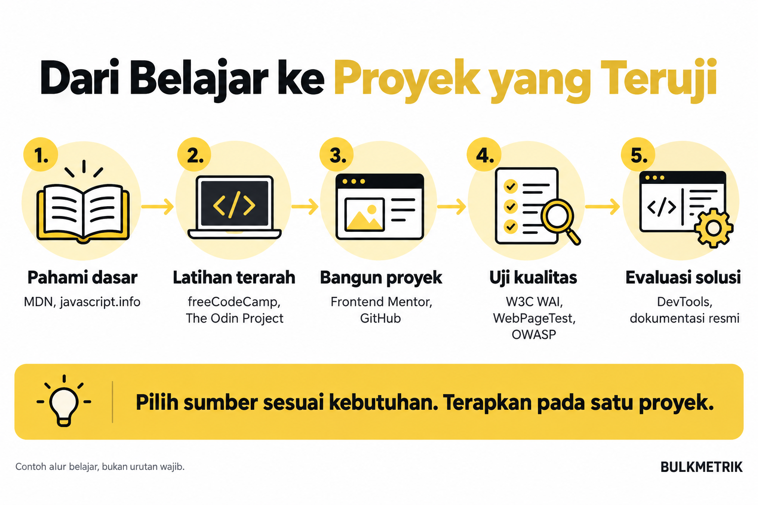 Contoh alur belajar pengembang web dari memahami dasar, latihan terarah, membangun proyek, menguji kualitas, hingga mengevaluasi solusi dengan dokumentasi.