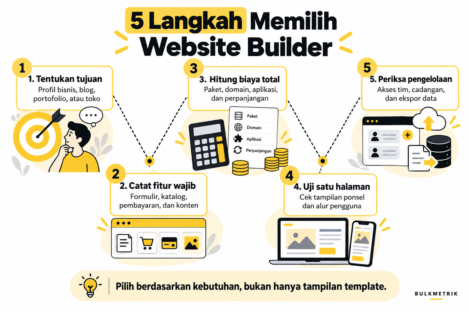 Lima langkah memilih website builder: tentukan tujuan, catat fitur wajib, hitung biaya total, uji satu halaman, dan periksa pengelolaan.