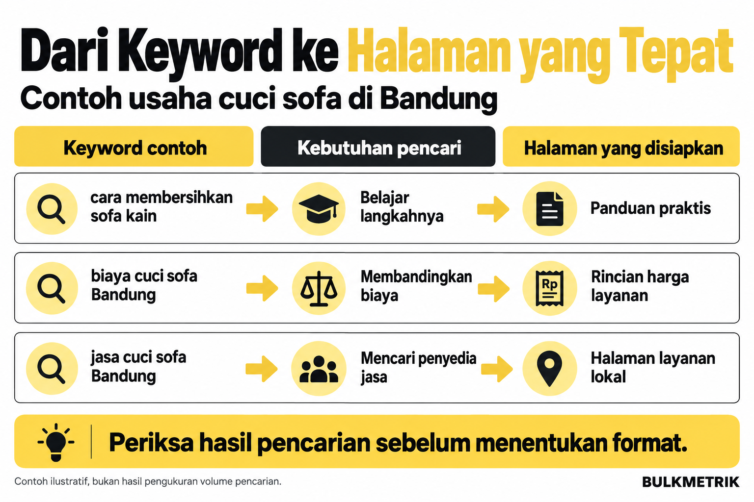 Contoh pemetaan keyword usaha cuci sofa di Bandung ke panduan praktis, rincian harga, dan halaman layanan berdasarkan kebutuhan pencari.