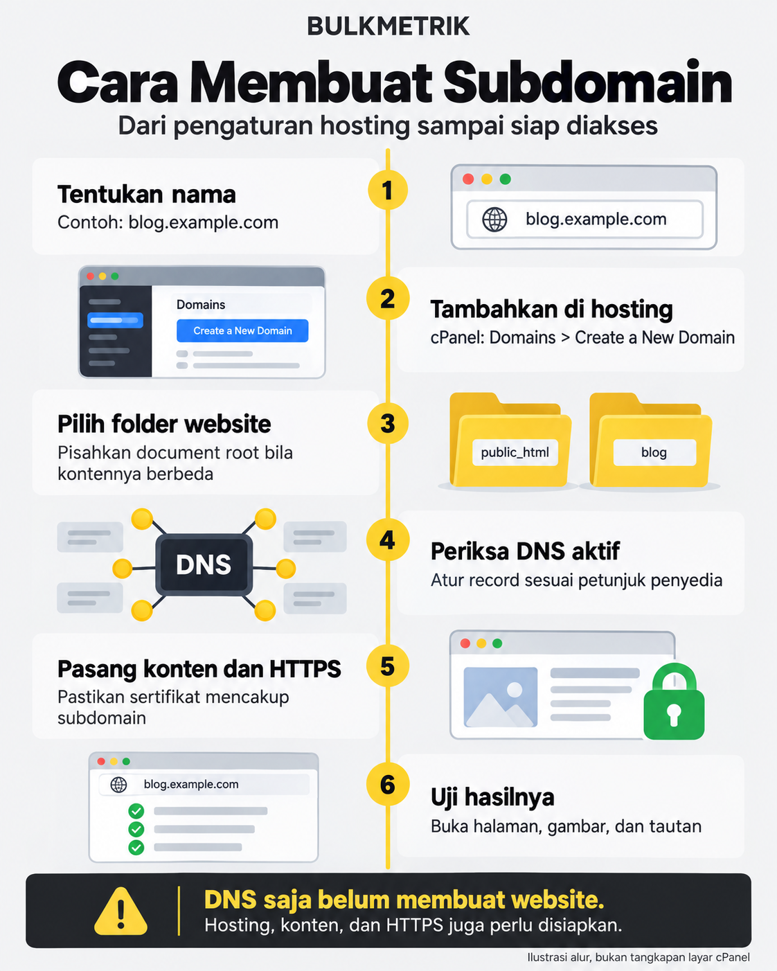 Enam tahap membuat subdomain: memilih nama, menambahkan di hosting, menentukan folder, memeriksa DNS, memasang konten dan HTTPS, lalu menguji hasil